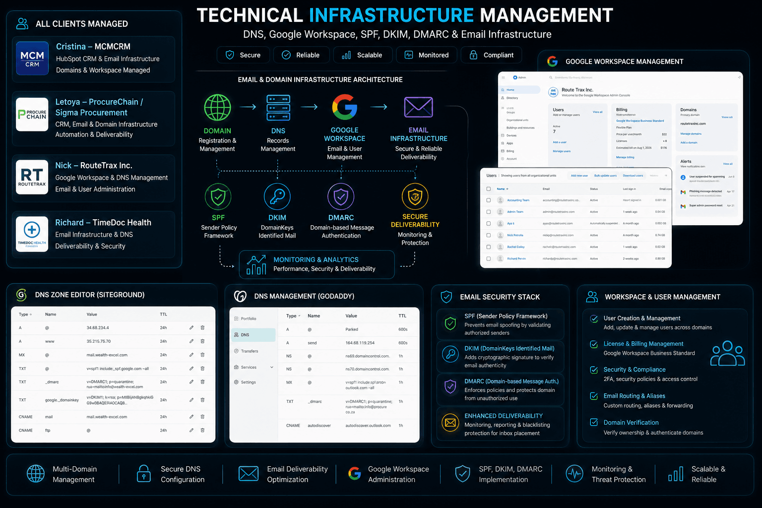 Technical Infrastructure & Email Systems